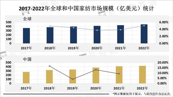 趋势：朝着健康、智能、个性化和环保发展AG真人平台app全球家纺行业市场发展