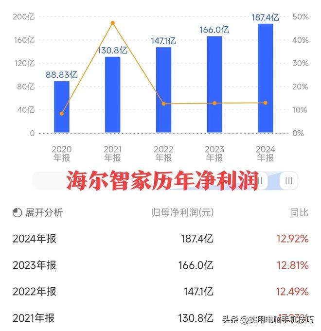 的净利润385亿海尔187亿格力让人意外AG真人娱乐网址家电三巨头差距断崖：美(图10)