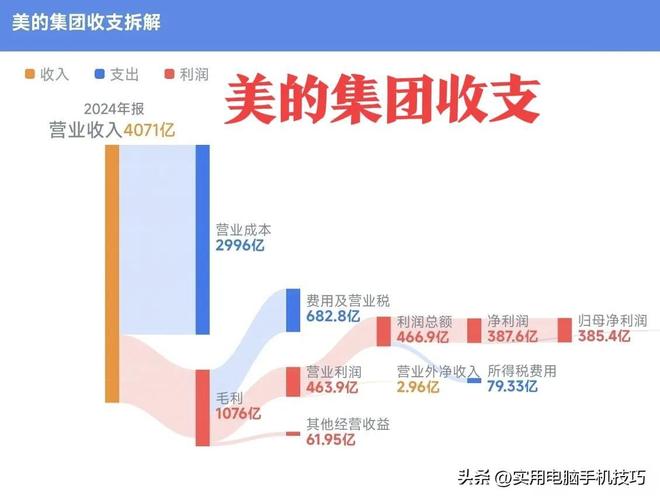 的净利润385亿海尔187亿格力让人意外AG真人娱乐网址家电三巨头差距断崖：美(图4)