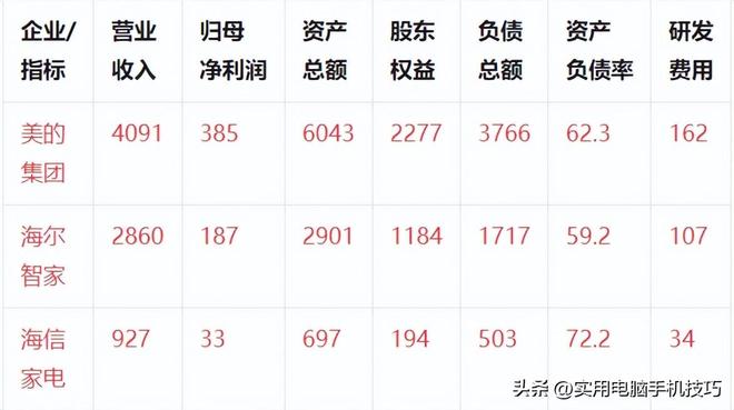 的净利润385亿海尔187亿格力让人意外AG真人娱乐网址家电三巨头差距断崖：美(图9)