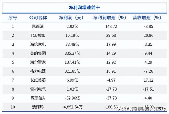 的净利润385亿海尔187亿格力让人意外AG真人娱乐网址家电三巨头差距断崖：美(图13)