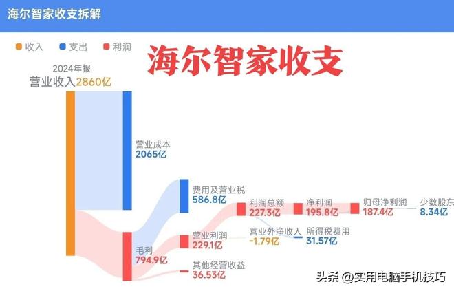 的净利润385亿海尔187亿格力让人意外AG真人娱乐网址家电三巨头差距断崖：美(图14)
