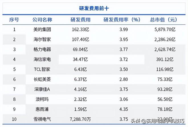 的净利润385亿海尔187亿格力让人意外AG真人娱乐网址家电三巨头差距断崖：美(图15)